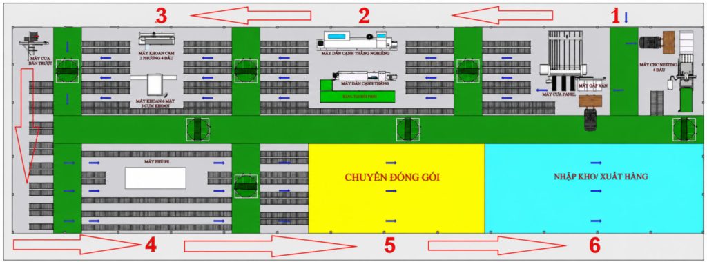CHUYỀN SẢN XUẤT TỦ BẾP VÁN CÔNG NGHIỆP CÔNG SUẤT 35 BỘ/8 GIỜ layout chuyen san xuat tu bep van cong nghiep